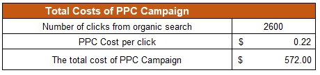 Total Costs of PPC Campaign