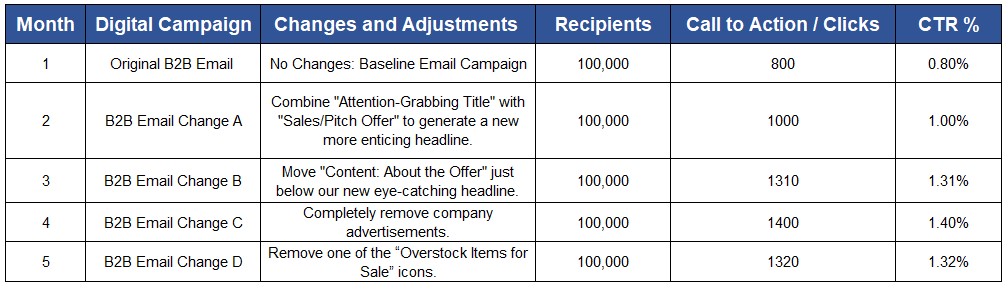 AB Split Testing Analysis Email Campaign