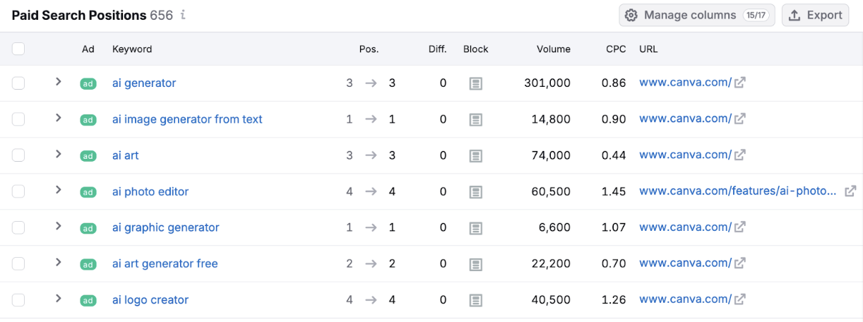 Screenshot of Semrush showcasing Canva's Paid Search Keyword positions