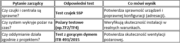 tabela porównawcza między testami 