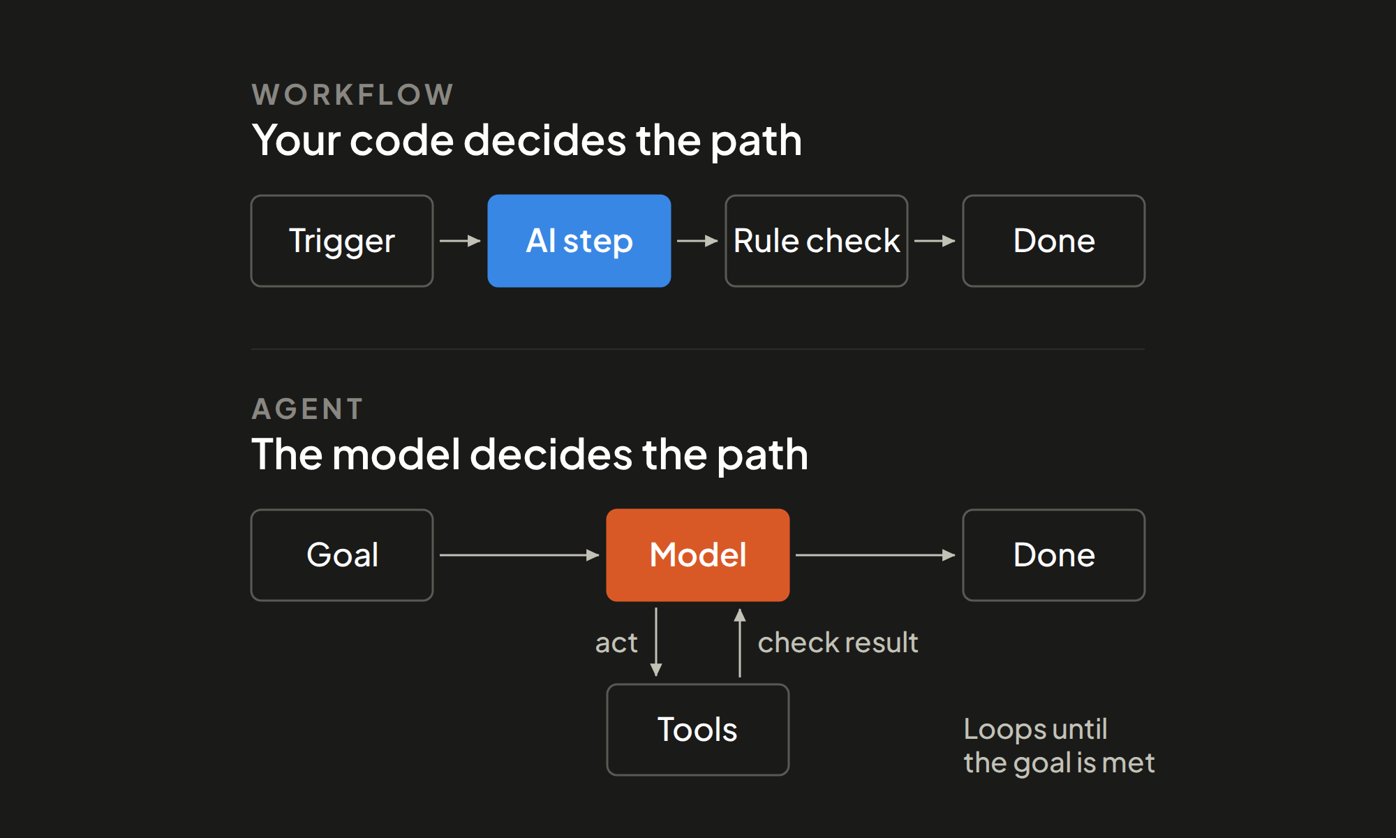 Diagram comparing an AI workflow, where code decides the path, with an AI agent, where the model decides the path and loops through tools.