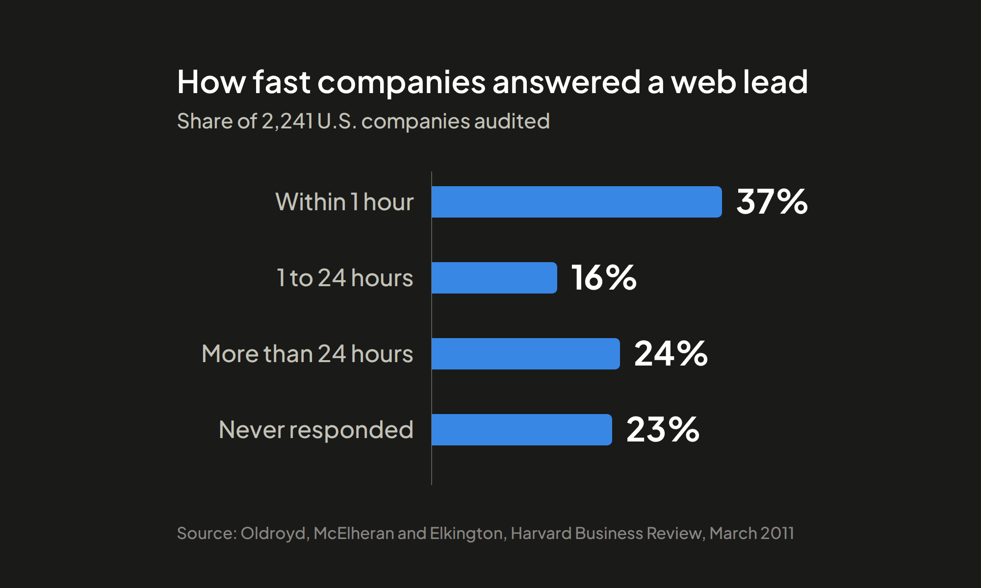 Bar chart of how fast 2,241 U.S. companies answered a web lead: 37% within one hour, 16% in 1 to 24 hours, 24% after more than 24 hours, 23% never.