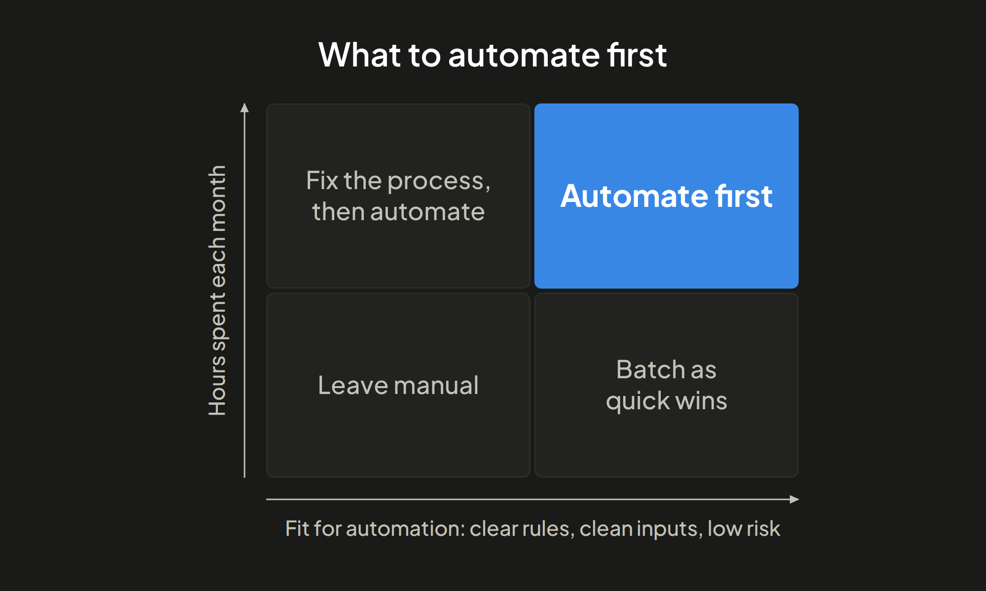 Two-by-two matrix for deciding what to automate first, with hours spent each month on one axis and fit for automation on the other.