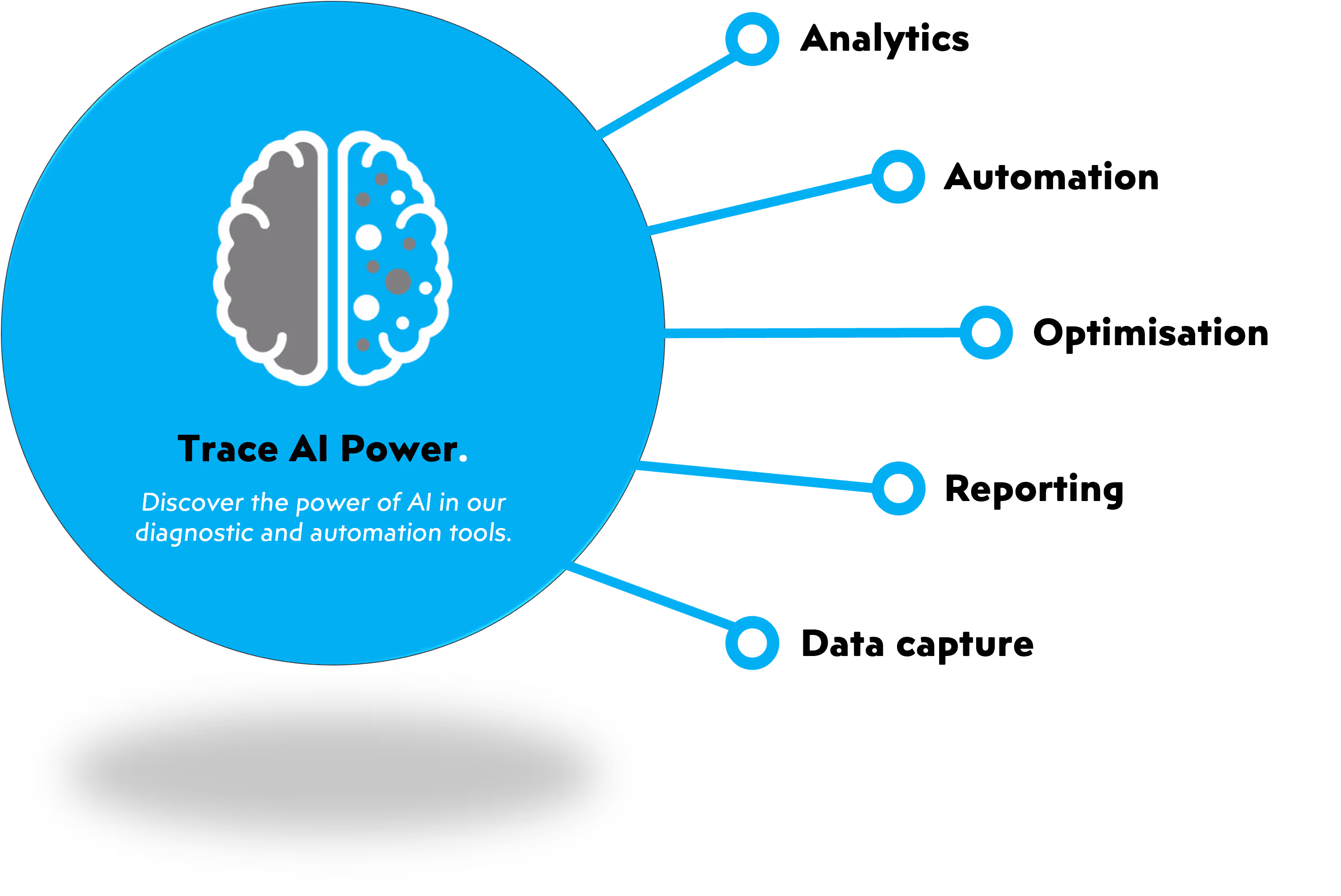 An infographic detailing the power of AI at Trace.