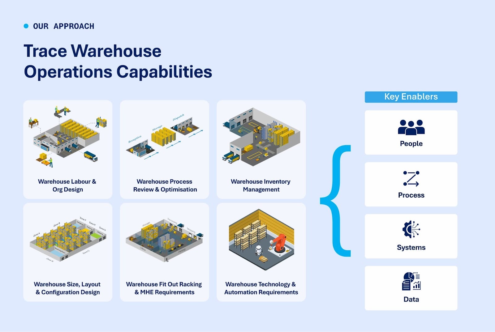 Trace Warehouse Operations Capabilities Infographic