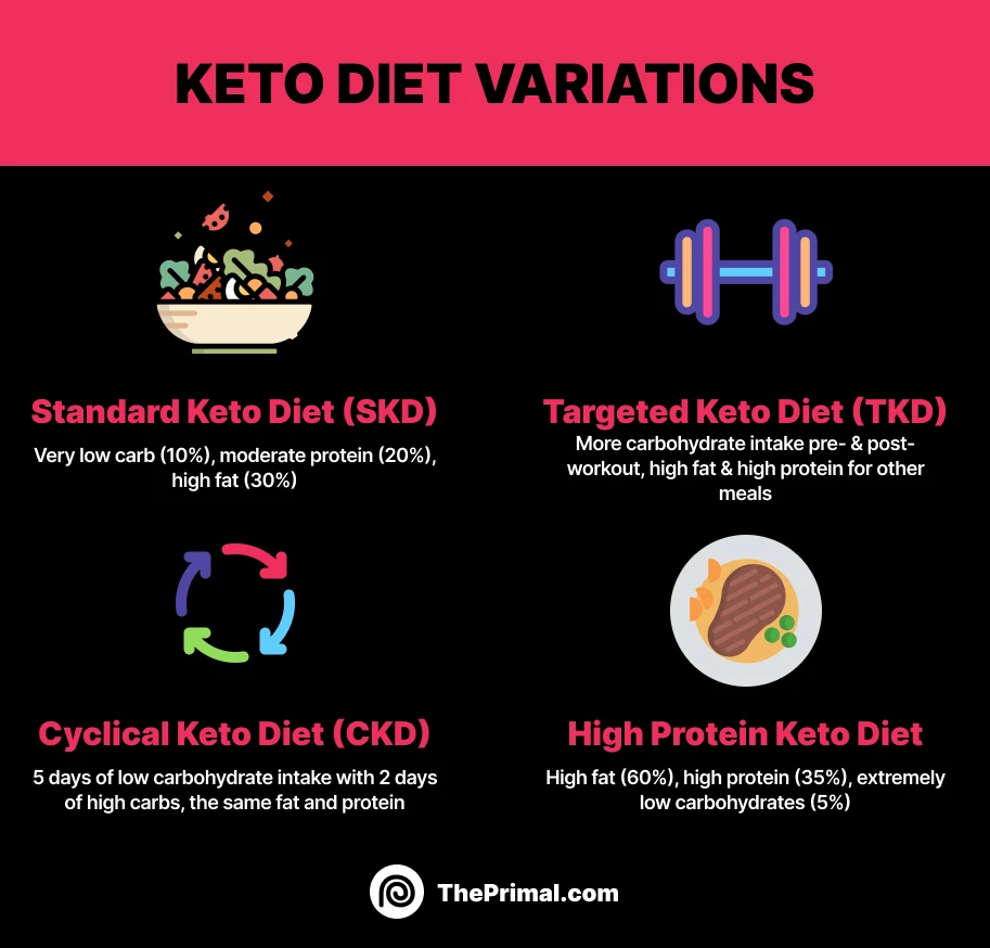 Keto Meal Plan: Keto Diet Variations