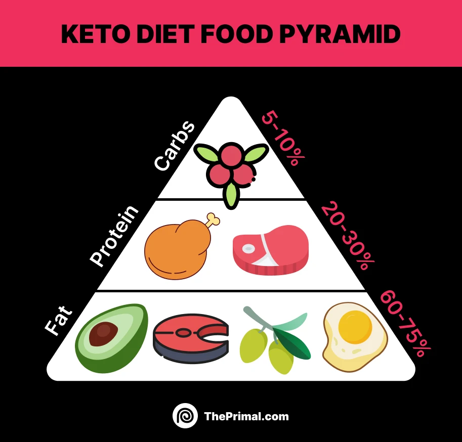 Keto Meal Plan: Keto Diet Food Pyramid