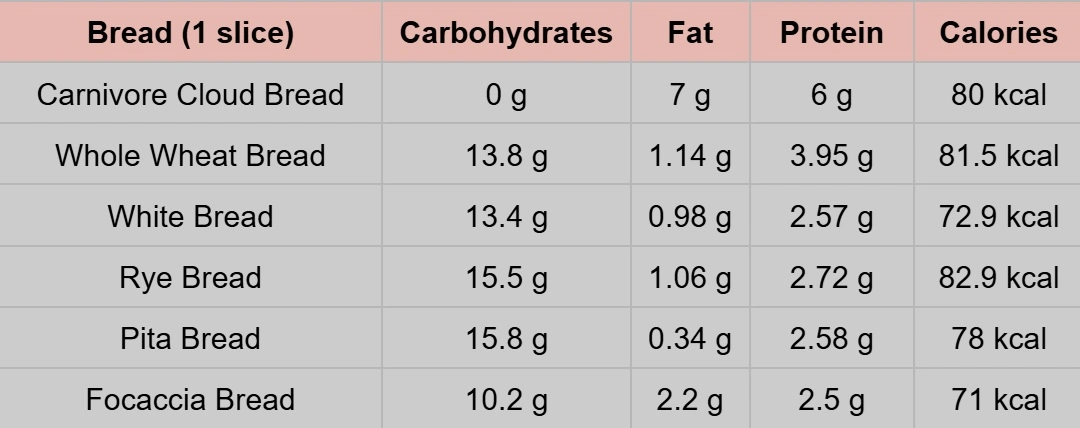 Carnivore Bread vs Other Breads