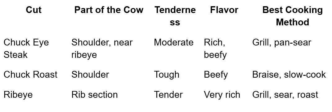 Chuck Eye Steak Table 1