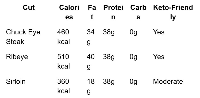 Chuck Eye Steak Table 2