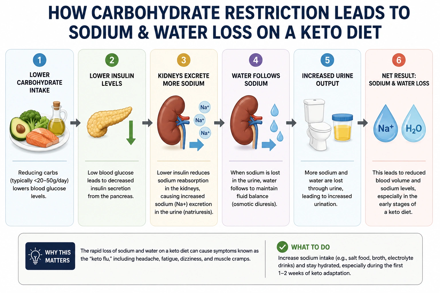 Keto Diet Electrolytes = Carb Restriction