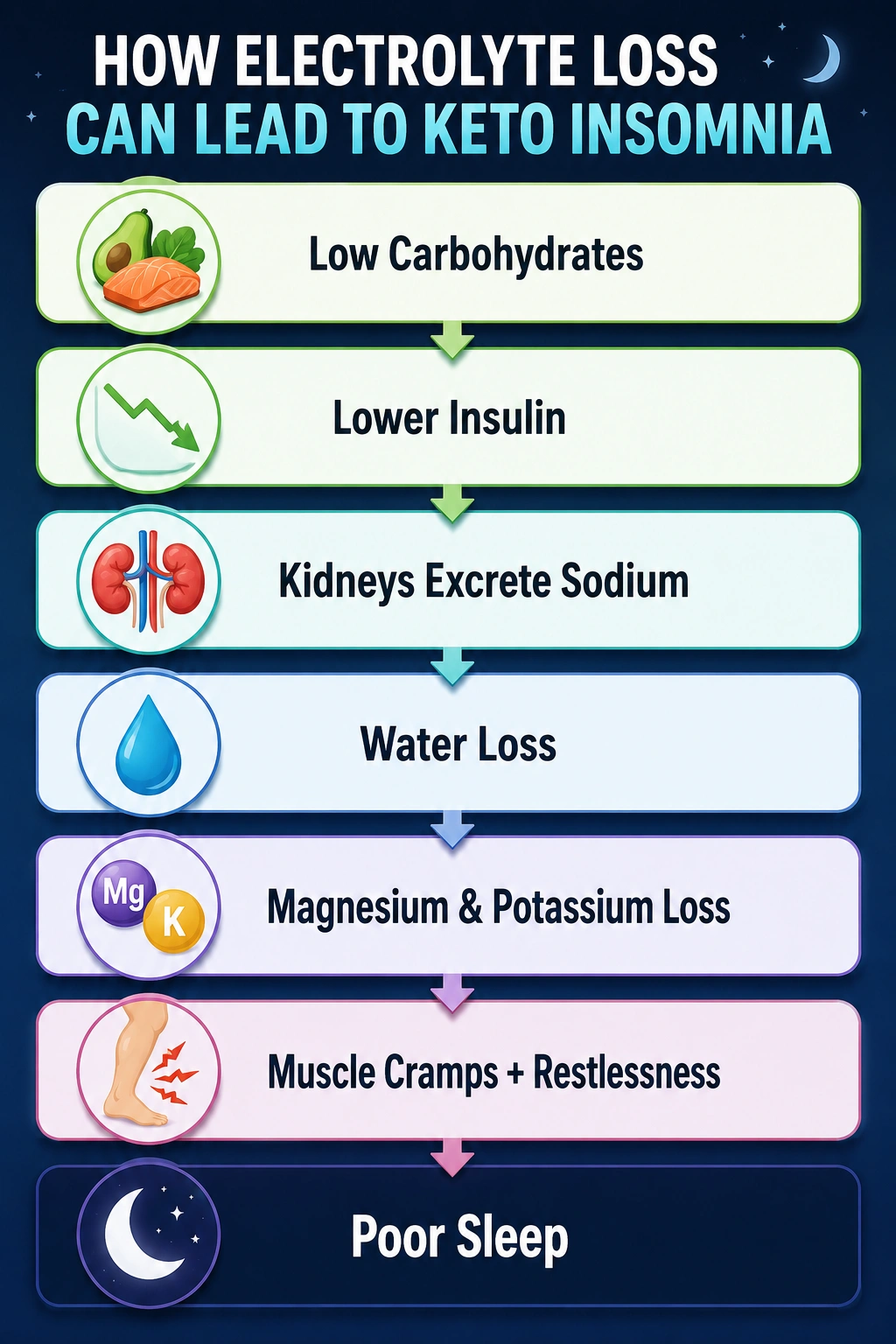 Keto Diet Insomnia & Electrolyte Loss