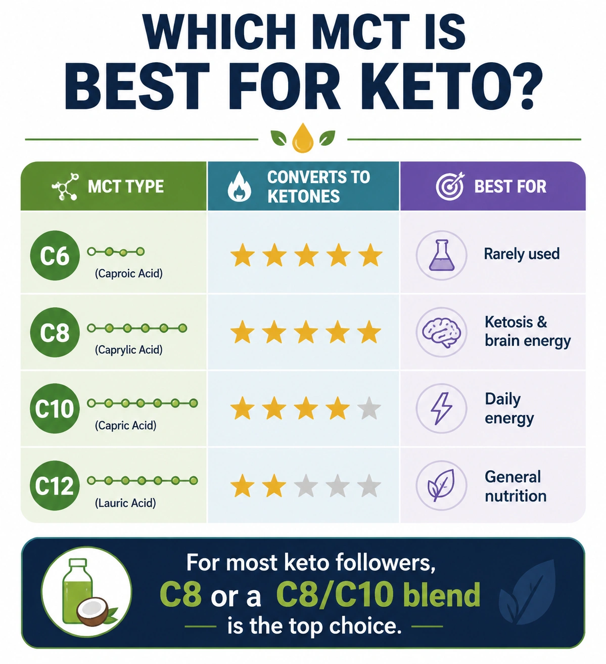 Which MCT Oils for Keto