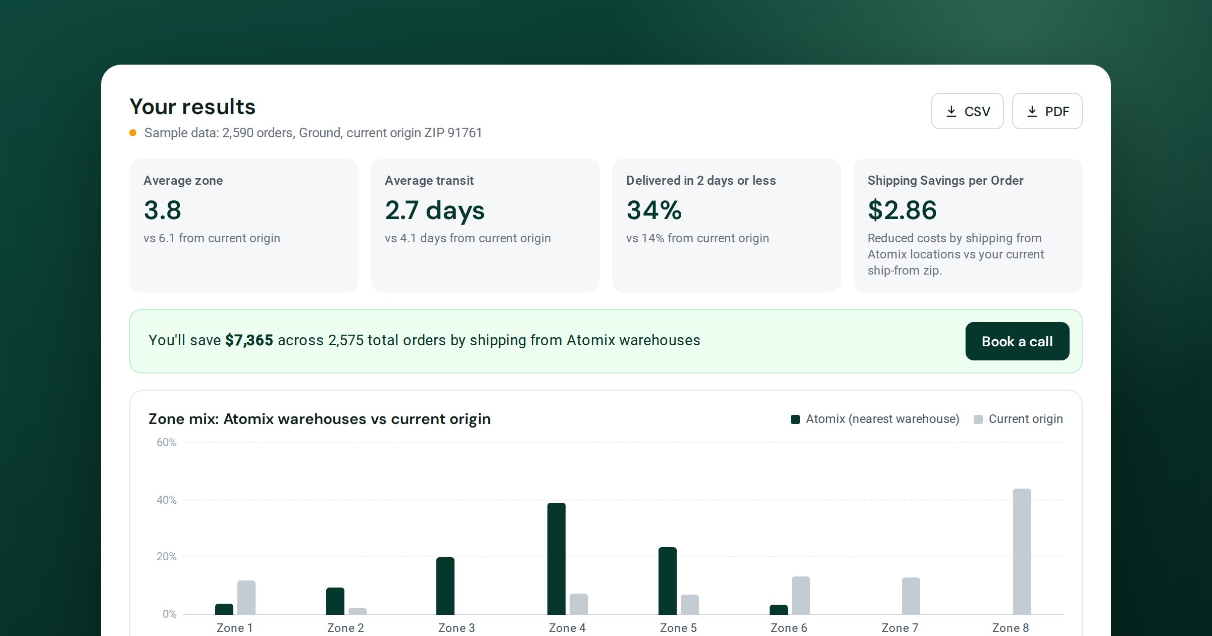 Order History Analyzer results showing average zone, transit time, shipping savings per order and zone mix from Atomix warehouses