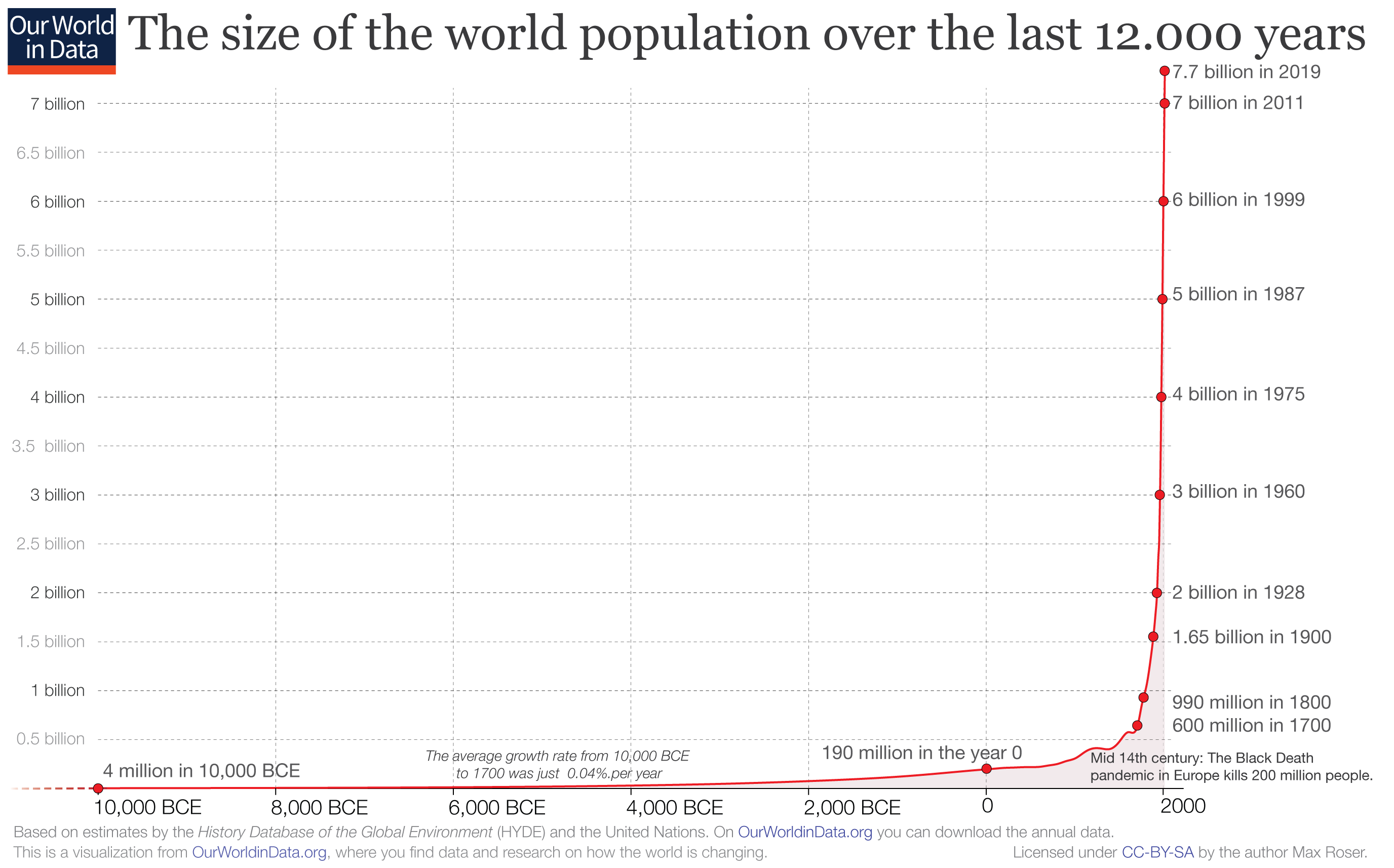 World population: how did it reach almost 8 billion people? | World  Economic Forum