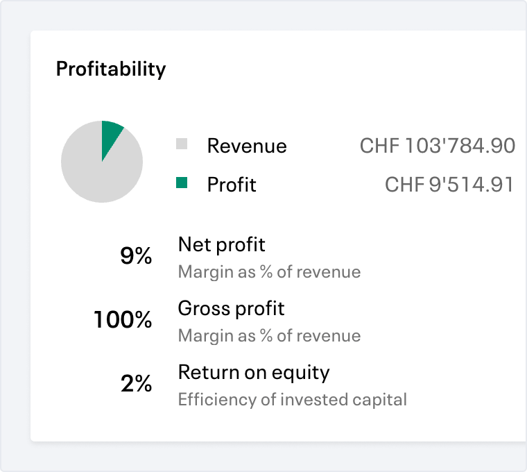 Profitability and financial health