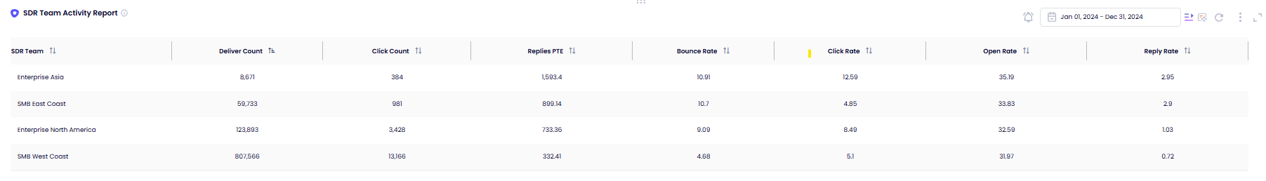 SDR Activity Report