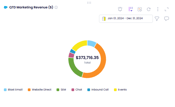 Marketing Revenue by Source Report