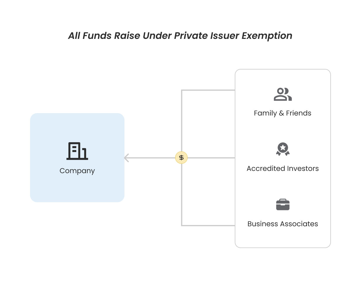 A diagram of Frontfundr's raise process for under 50 investors