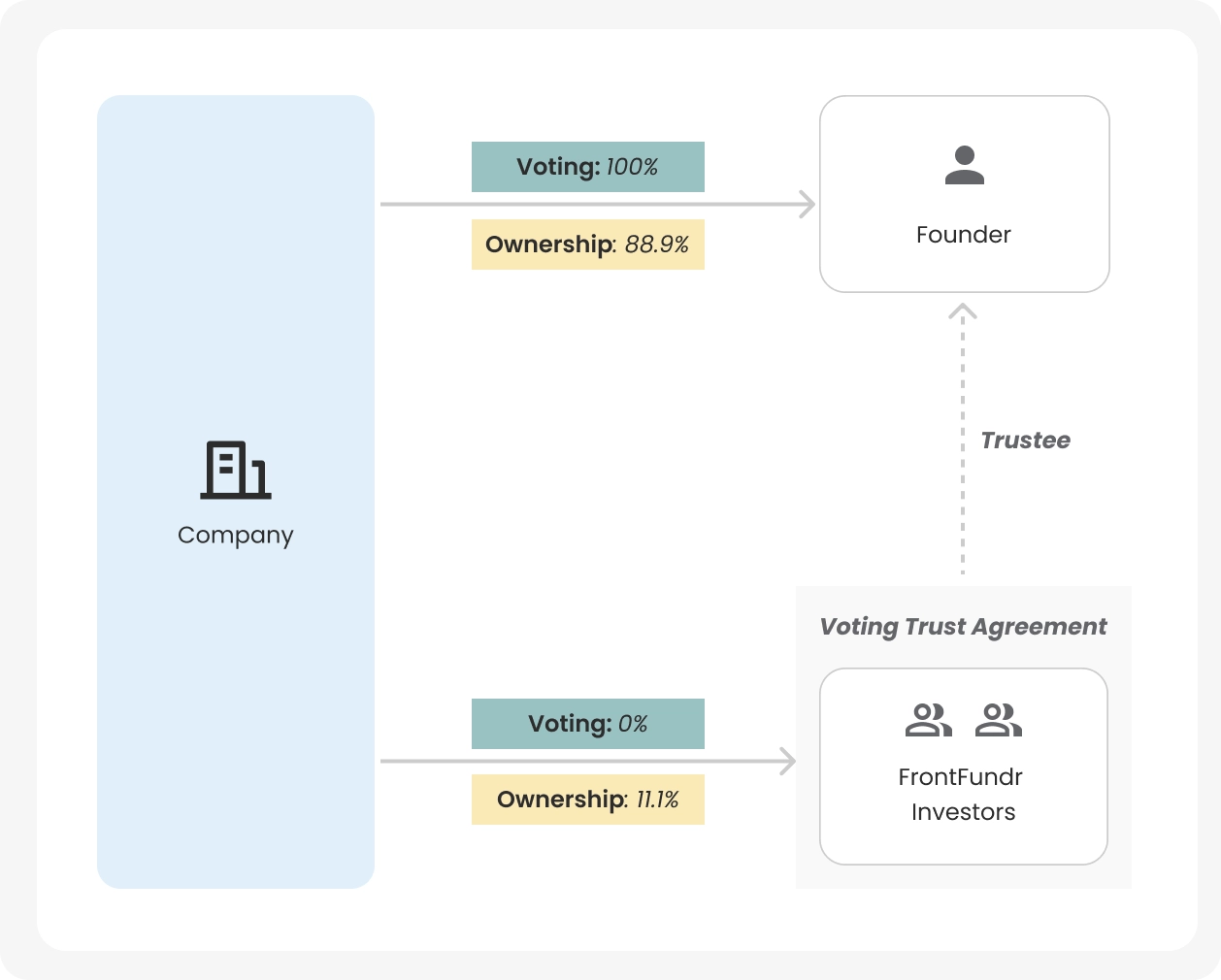 Diagram showing a company split with Voting 100% and Ownership 88.9% going to the Founder, and Voting 0% and Ownership 11.1% going to FrontFundr Investors under a Voting Trust Agreement with the Founder as Trustee.