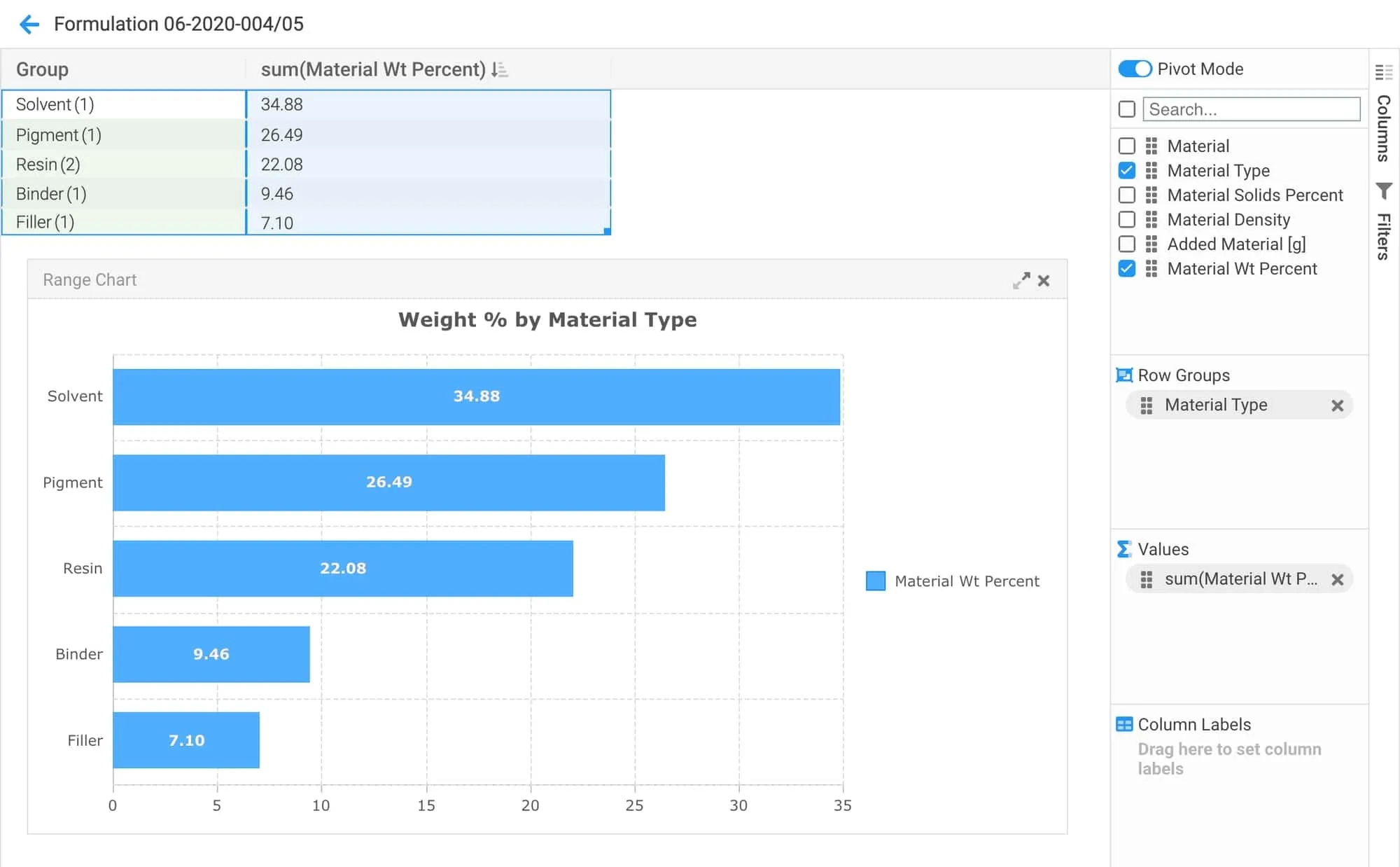 Run a fully digital lab powered by AI - Alchemy’s platform dashboard gives chemists and scientists a real-time view of R&D data, enabling faster analysis and better decisions across product development and testing