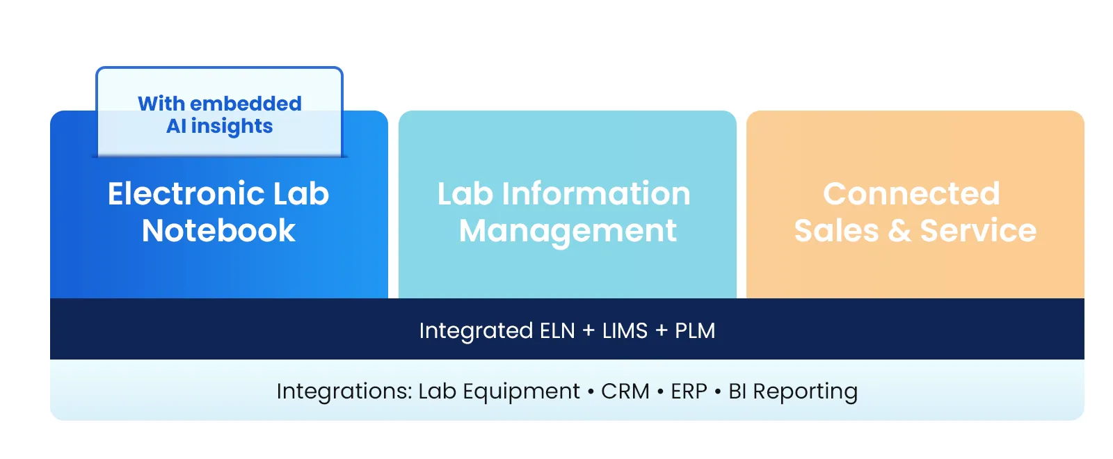 Run your entire product development operation on one integrated platform — Alchemy combines an AI-powered Electronic Lab Notebook, Lab Information Management, and Connected Sales & Service in a unified system that integrates with your lab equipment, CRM, ERP, and BI reporting tools