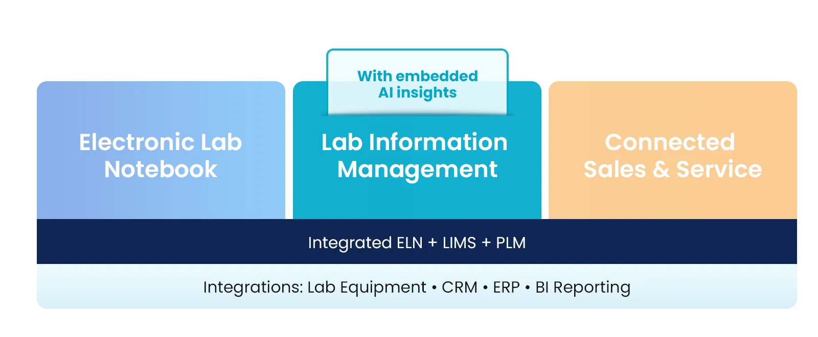 Manage your entire lab operation from one AI-powered platform - Alchemy’s Lab Information Management system sits at the center of an integrated ELN, LIMS, and Connected Sales & Service solution with built-in AI insights, connecting to your lab equipment, CRM, ERP, and BI reporting tools