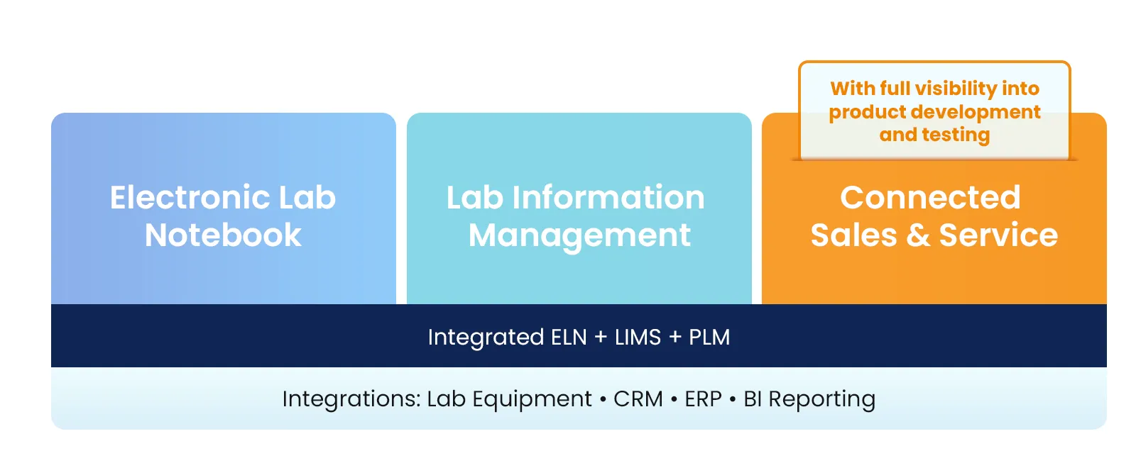 Give your sales and service team full visibility into product development and testing - Alchemy's Connected Sales & Service module sits alongside the Electronic Lab Notebook and Lab Information Management on one integrated ELN + LIMS + PLM platform, so sales and lab teams always work from the same data, with connections to your lab equipment, CRM, ERP, and BI reporting tools
