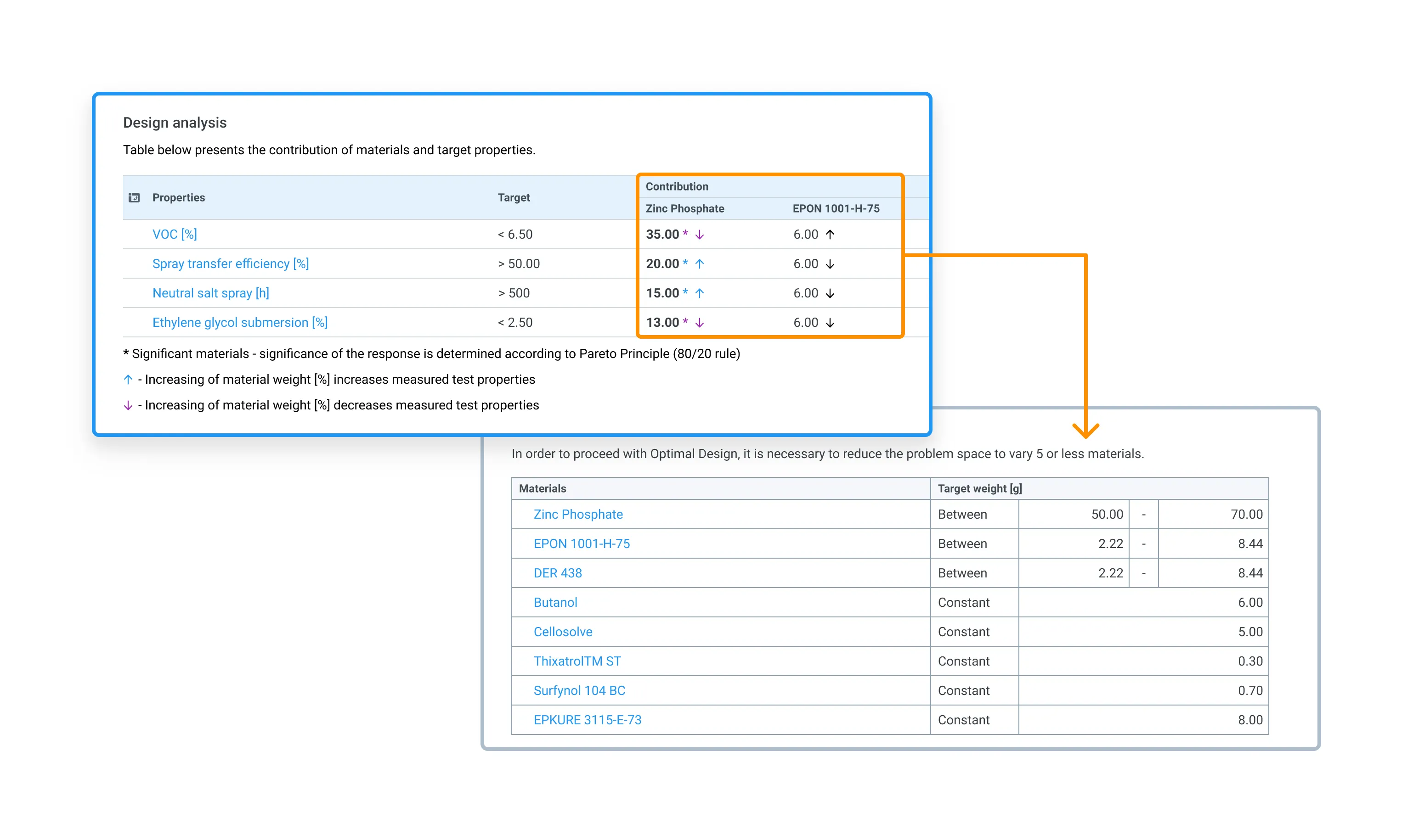 Automate experiment design with AI-powered analysis - Alchemy identifies which materials have the greatest impact on your target properties, ranks them by significance, and automatically narrows the design space to the most influential ingredients so your team runs fewer, smarter trials