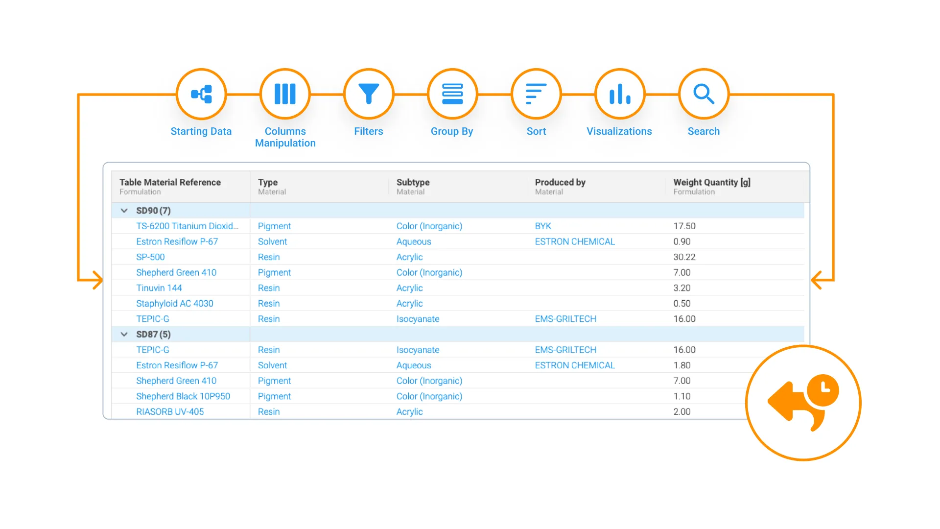 Search, filter, and reuse formulation data across any study - Alchemy’s data views let scientists query material references across formulations using built-in tools for filtering, grouping, sorting, and visualization, so critical knowledge is always findable and reusable rather than locked in siloed spreadsheets