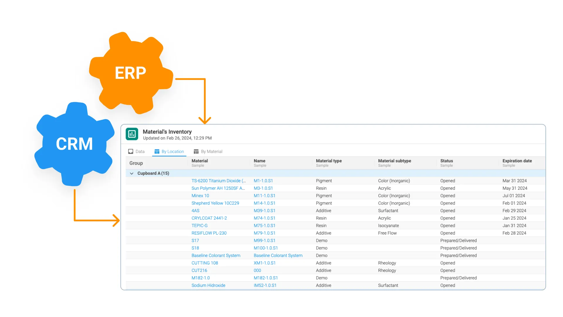 Sync material inventory data across ERP, CRM, and your ELN in real time - Alchemy connects to your enterprise systems so your team always sees current material names, types, statuses, and expiration dates in one place, eliminating manual data entry and cross-system discrepancies