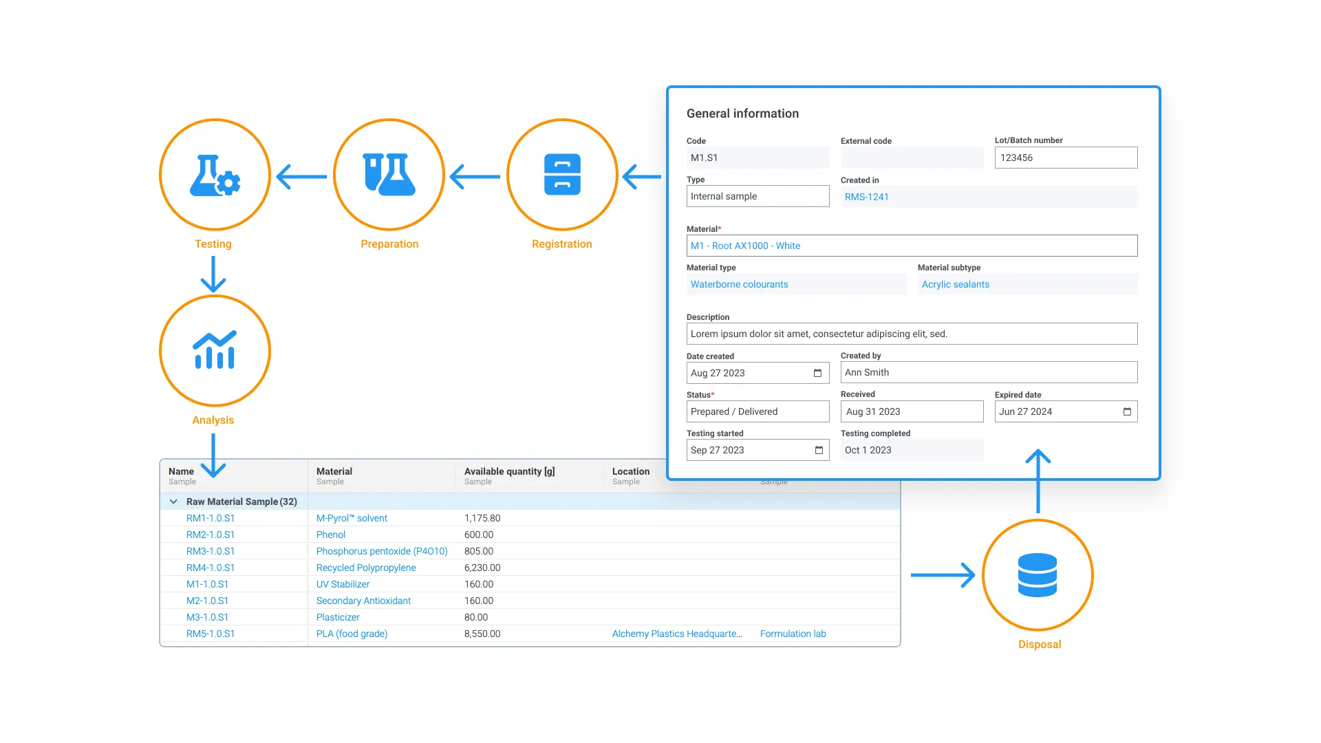 Track every sample through its full lifecycle in one system - Alchemy’s LIMS manages the complete Registration, Preparation, Testing, Analysis, and Disposal workflow, giving your team a structured sample record with lot numbers, material types, status, testing dates, and location data all in one place