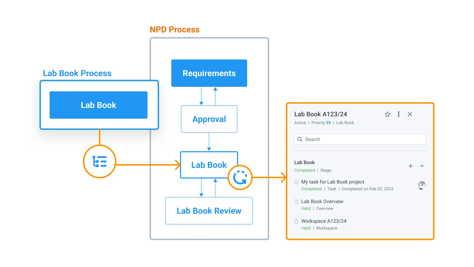 Run structured lab workflows with full task visibility - Alchemy’s LIMS connects your New Product Development process (Requirements, Approval, Lab Book, Review) to live task tracking, so managers and scientists always know what’s active, completed, and pending across every project