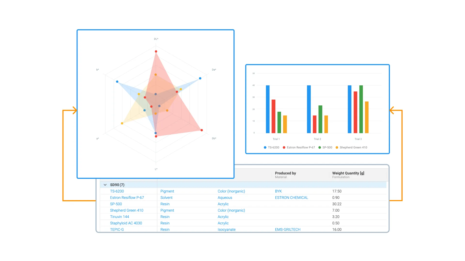 Generate multi-format reports from your LIMS data without leaving the platform - Alchemy automatically creates radar charts and grouped bar charts to compare formulation performance across trials and materials, so your team can spot patterns and make faster decisions from the same system where data is captured
