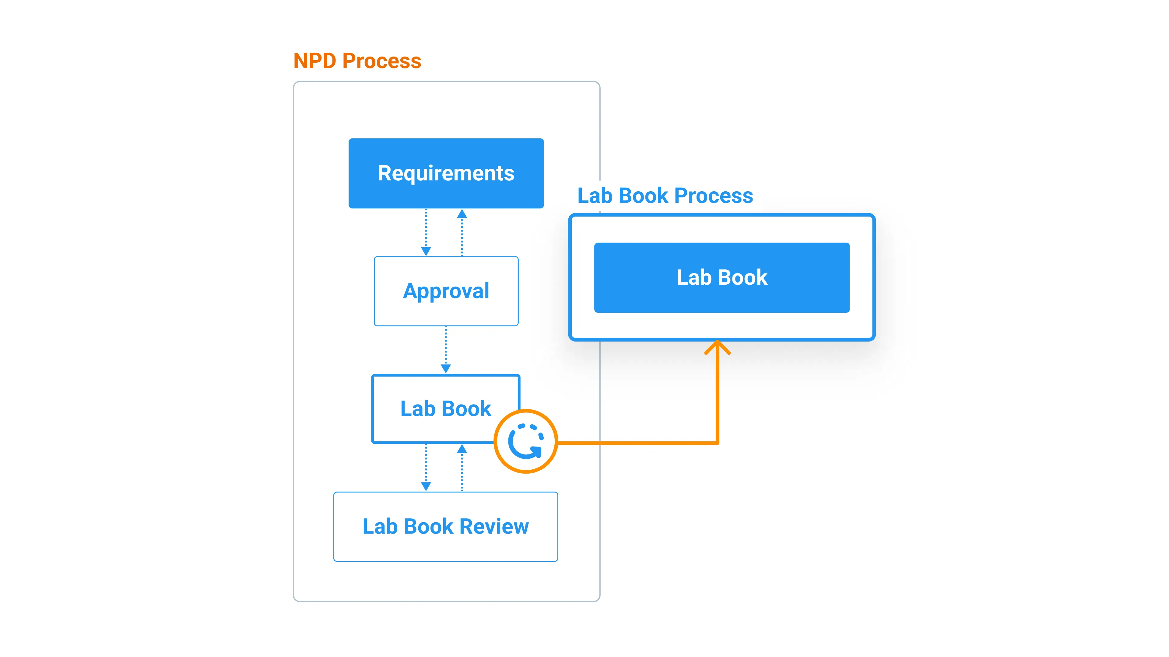 Build and manage structured lab workflows from a single platform - Alchemy’s ELN lets you define multi-step processes like New Product Development with configurable stages for Requirements, Approval, Lab Book, and Review, and connect them to standalone Lab Book processes so every team follows a consistent, traceable workflow