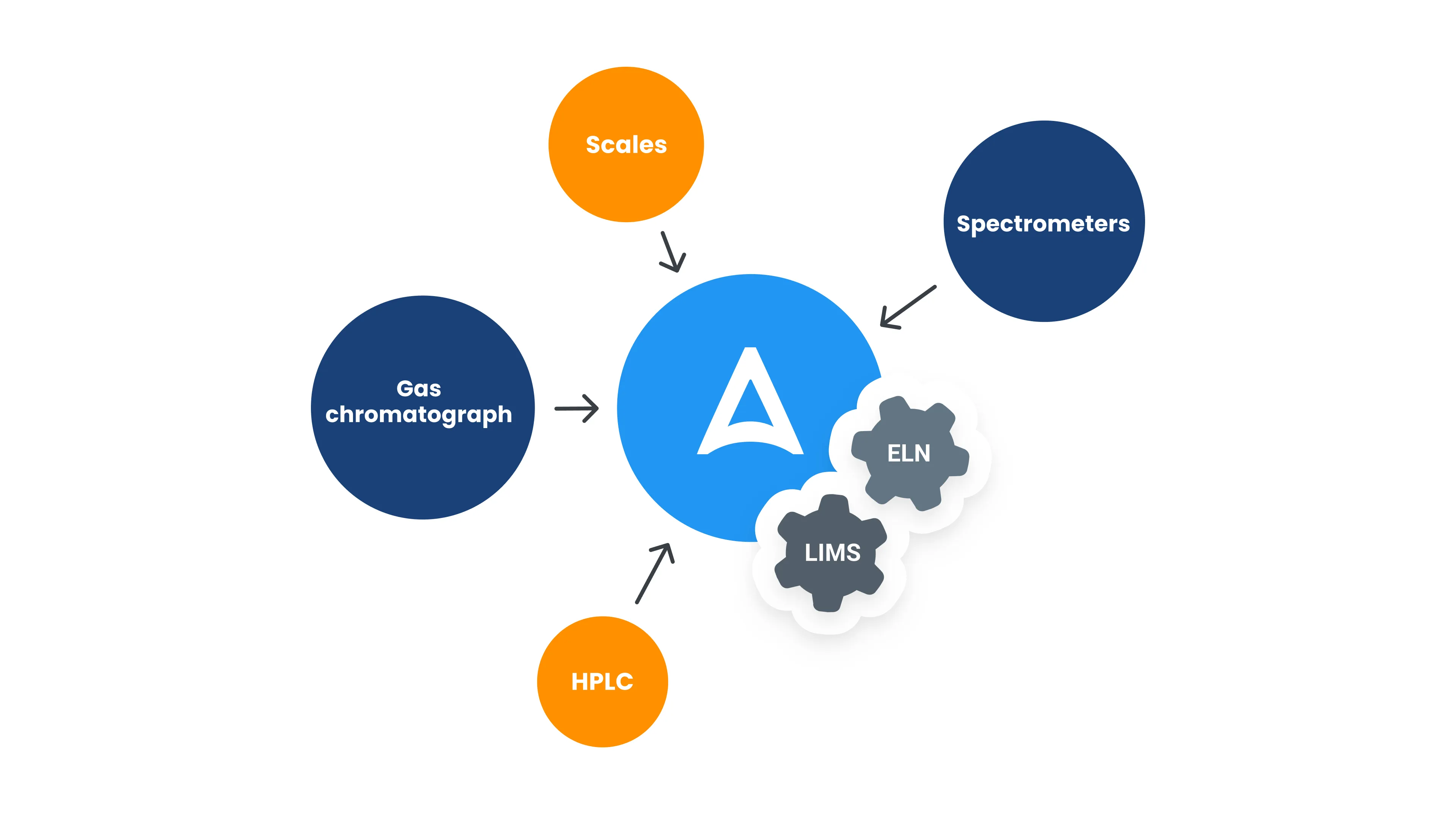 Feed test data directly from your lab instruments into Alchemy’s LIMS and ELN - connect scales, spectrometers, gas chromatographs, and HPLC instruments to eliminate manual data entry, reduce transcription errors, and ensure every measurement is immediately linked to the right sample and formulation record