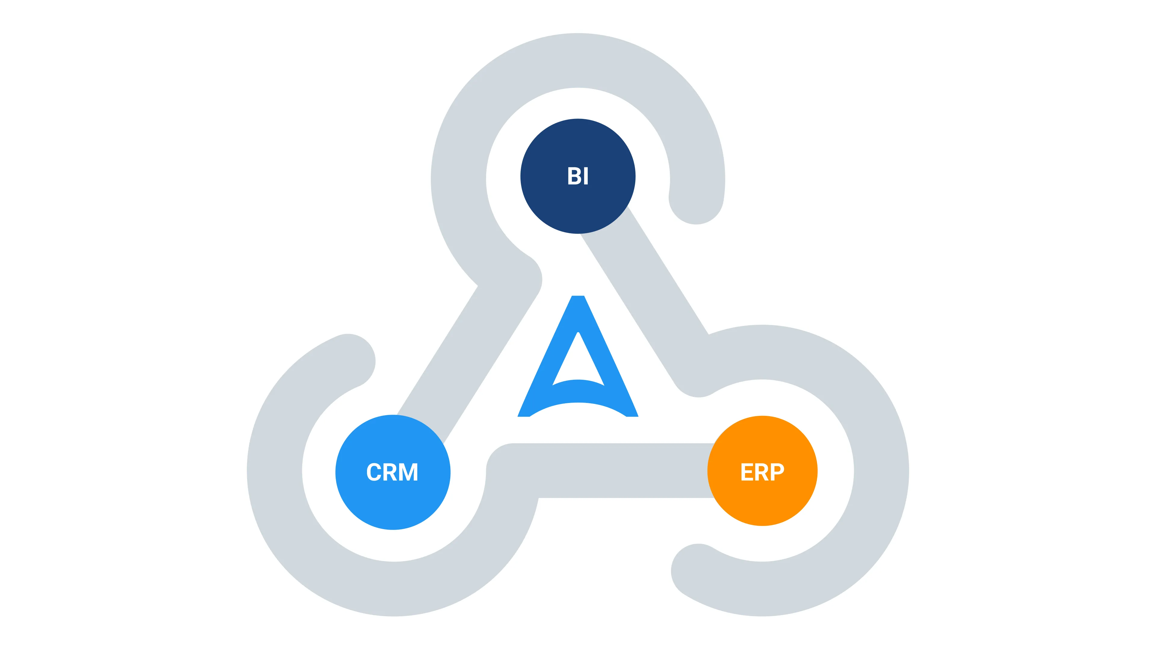 Connect your LIMS to the enterprise systems your business runs on - Alchemy integrates directly with BI, CRM, and ERP platforms so lab data flows automatically to the teams and tools that need it, eliminating manual exports and keeping every system in sync