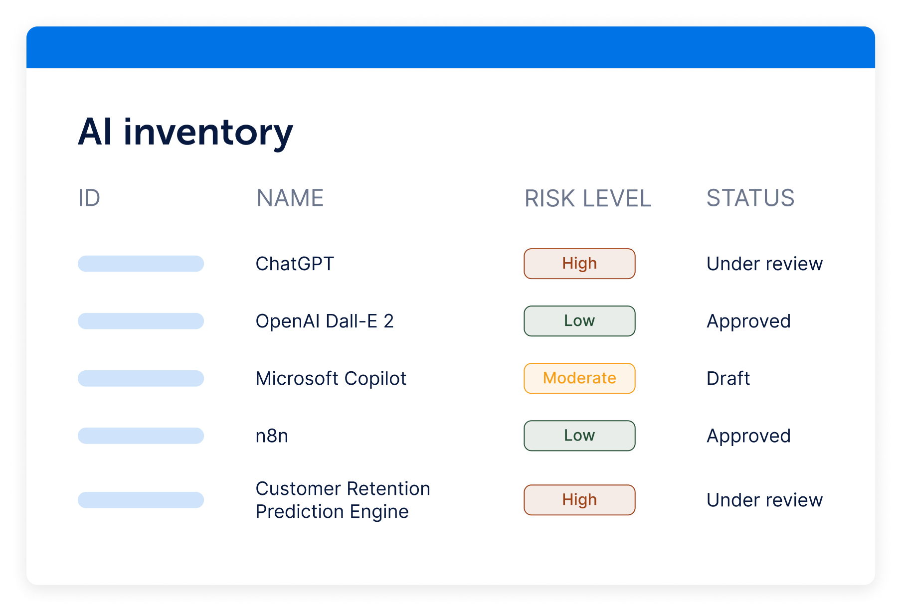 Table titled AI inventory listing five AI tools with their risk levels and statuses, including ChatGPT and Customer Retention Prediction Engine marked as high risk and under review.