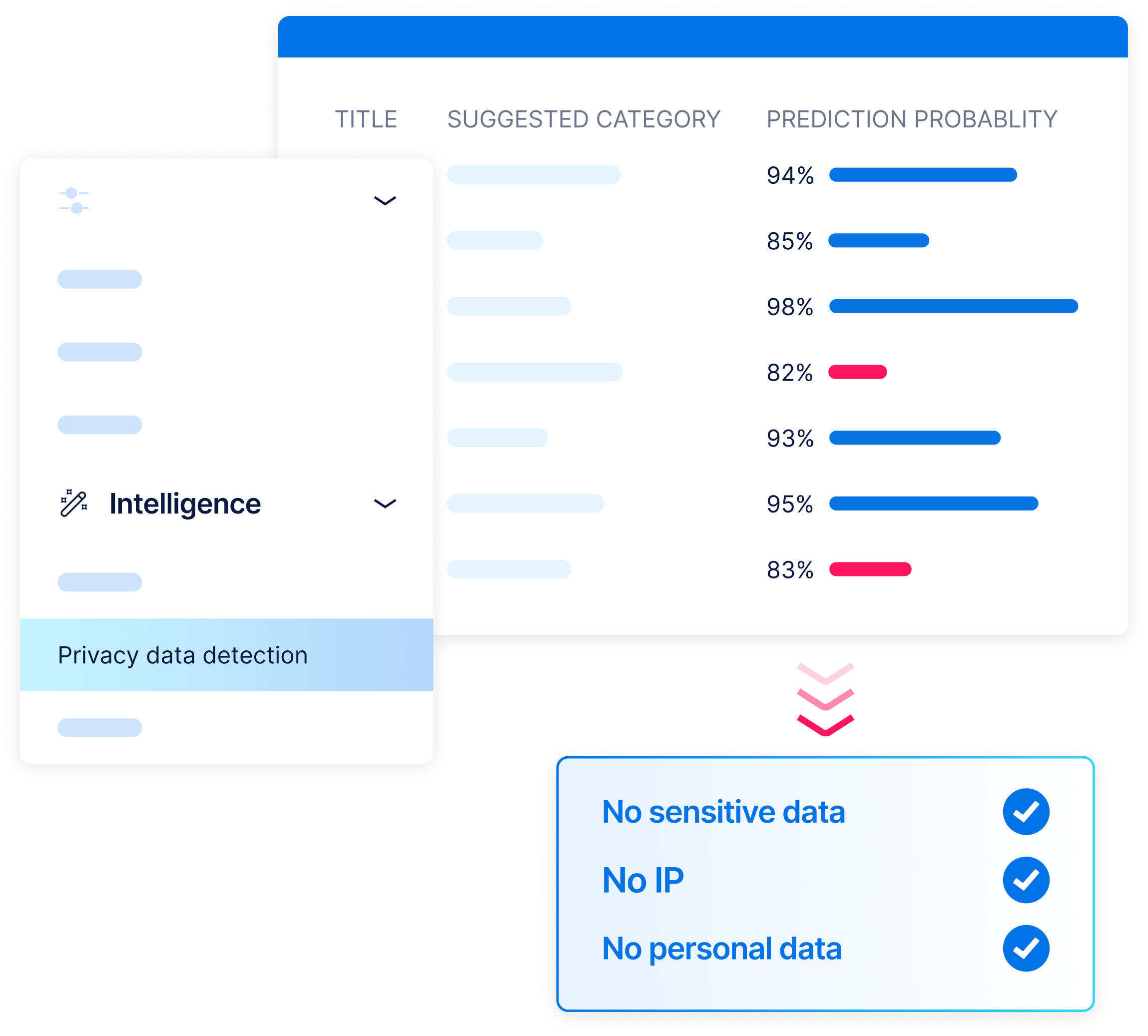 Data management interface showing intelligence category with privacy data detection selected and prediction probabilities; a box below confirms no sensitive data, IP, or personal data detected.