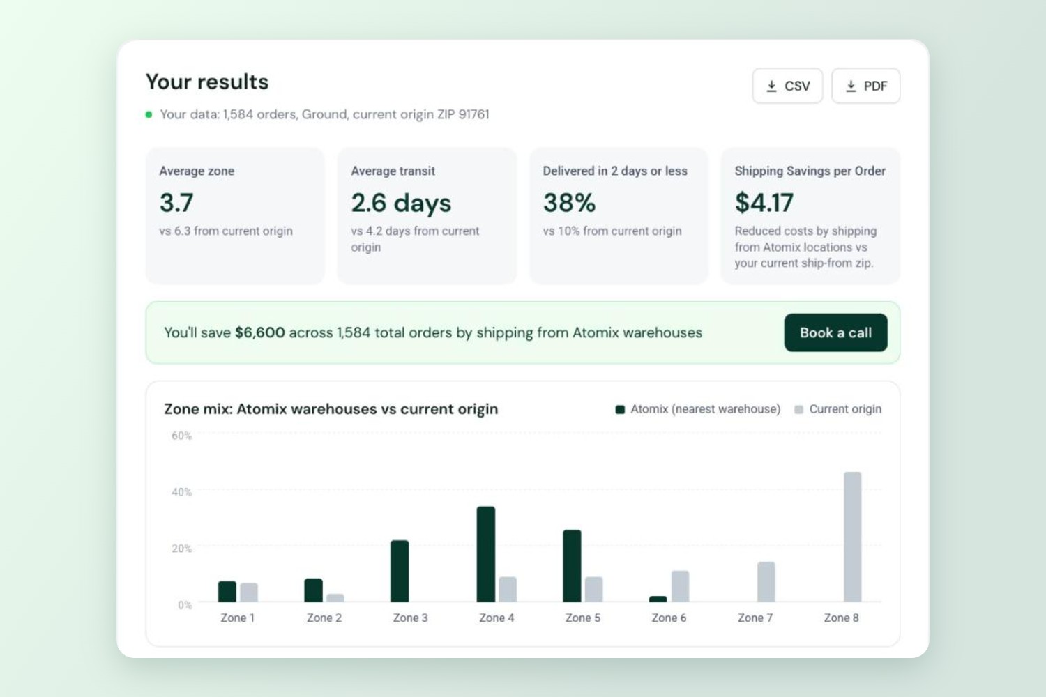 Order History Analyzer results with average zone, transit days, savings per order and a zone mix chart
