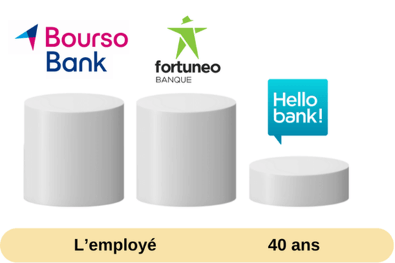 meilleure banque moins chere salarie