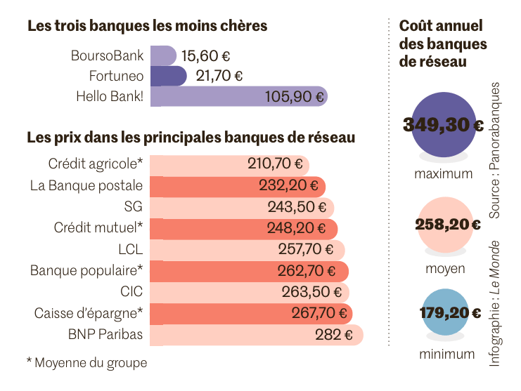 meilleure banque moins chere cadre