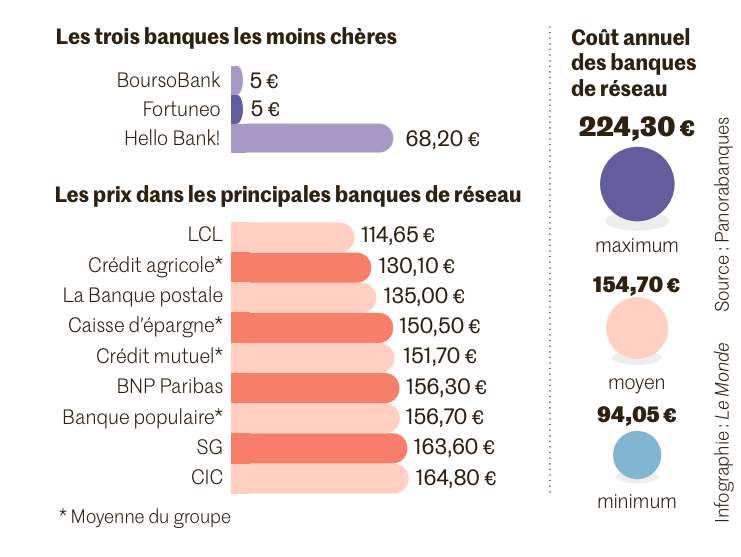 classement banque pas chere salarie