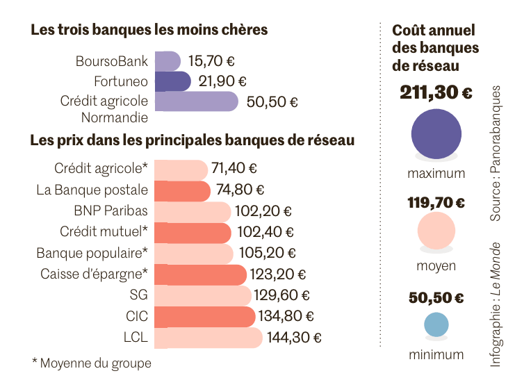 banque moins chere jeune travailleur actif diplomé