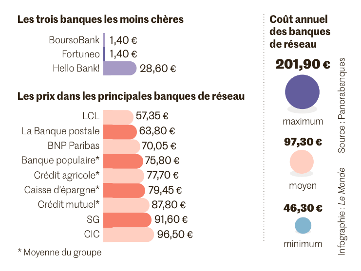 banque moins chere jeune etudiant chomeur