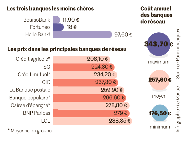 meilleure banque moins chere cadre superieur