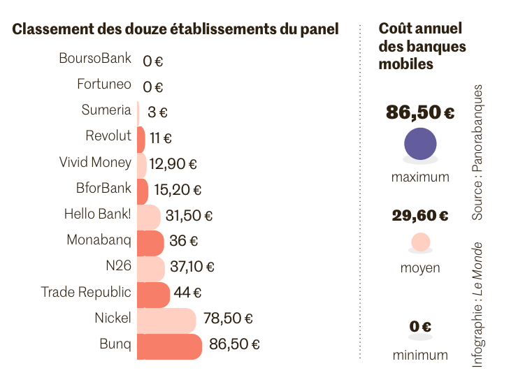 meilleure banque en ligne moins chere