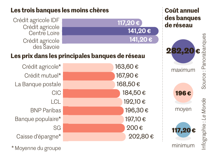 meilleure banque moins chere senior