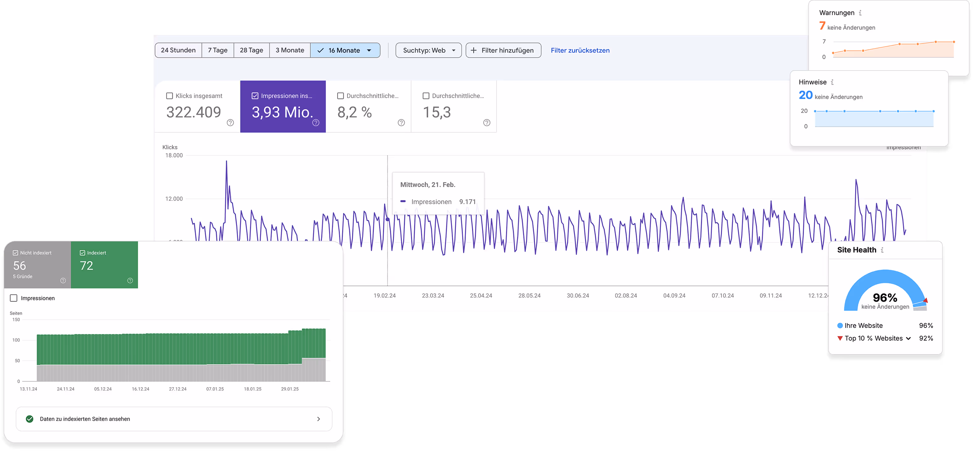 SEO-Dashboards, Performance-Graphen