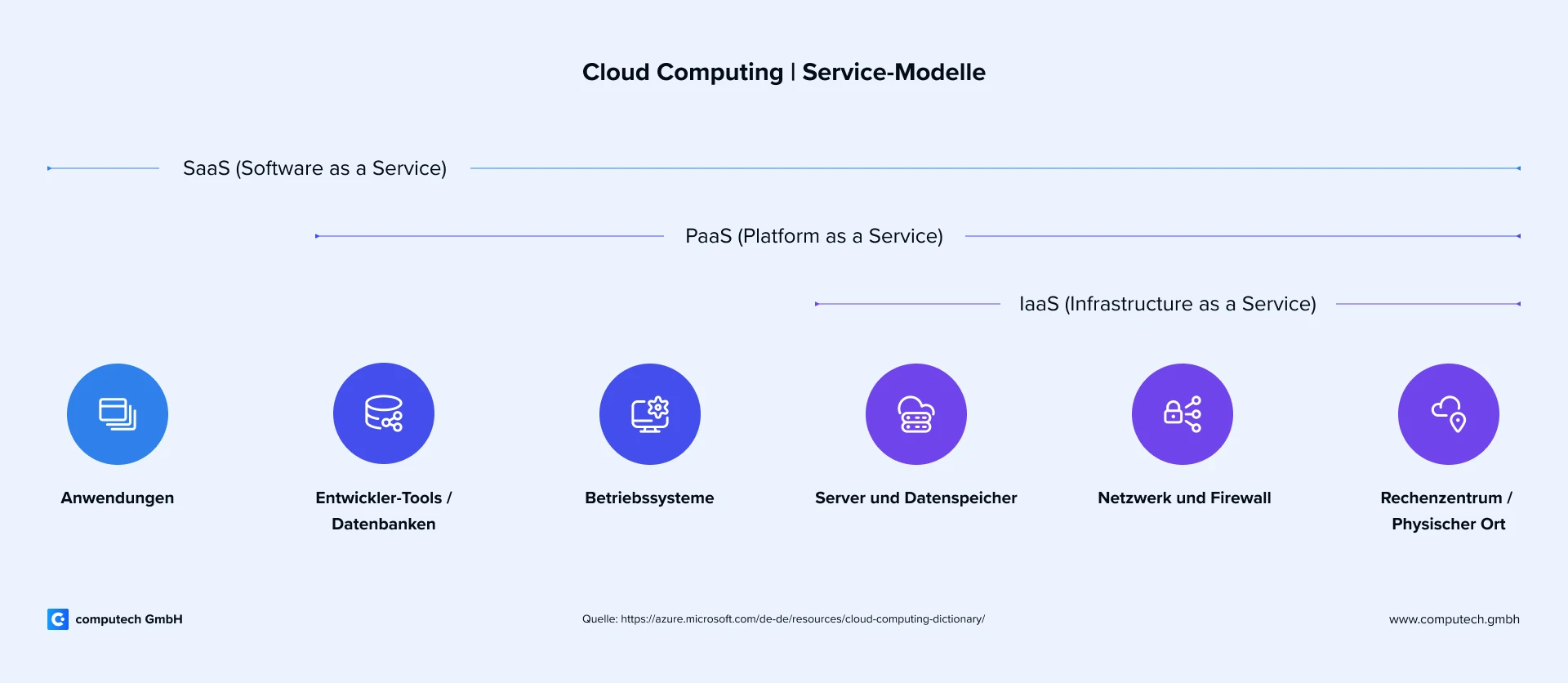 Infografik vergleicht Cloud Computing Service-Modelle